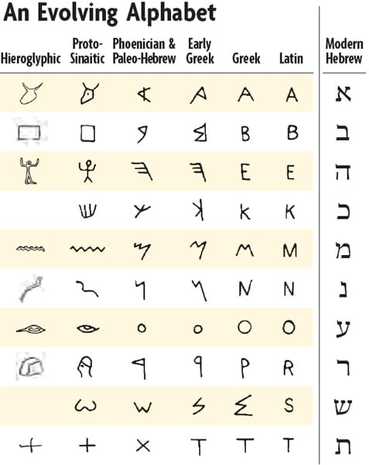 Eypatian Alphabet Lore